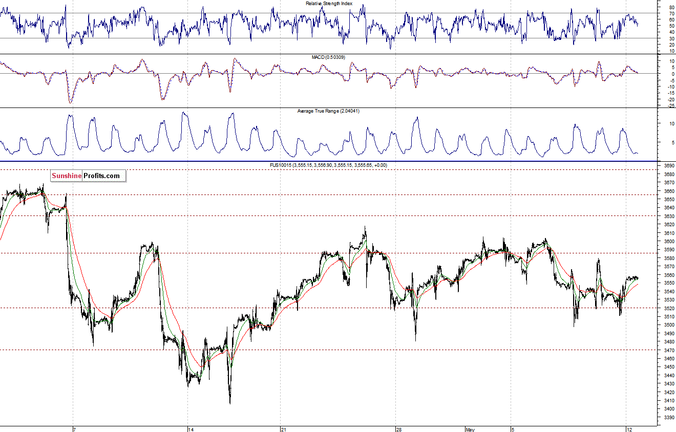 Nasdaq100 futures contract - Nasdaq 100 index chart - NDX