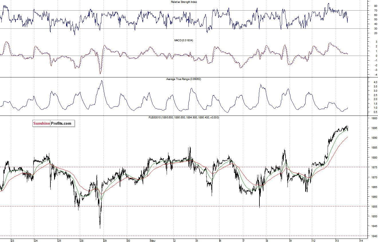 S&P500 futures contract - S&P 500 index chart - SPX