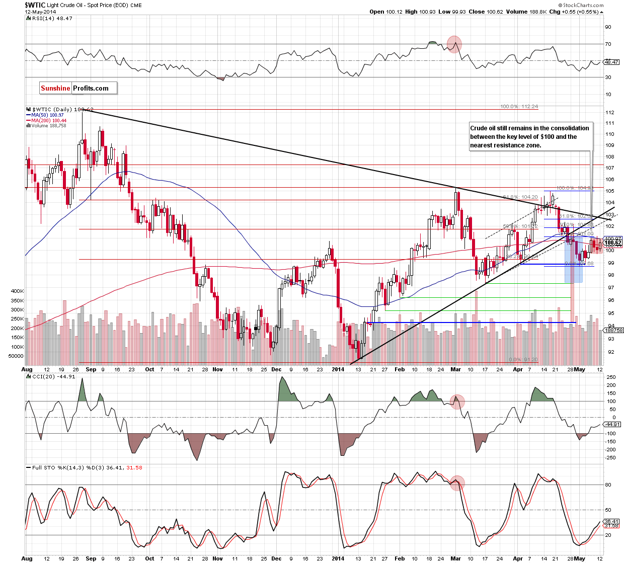 WTI Crude Oil daily chart