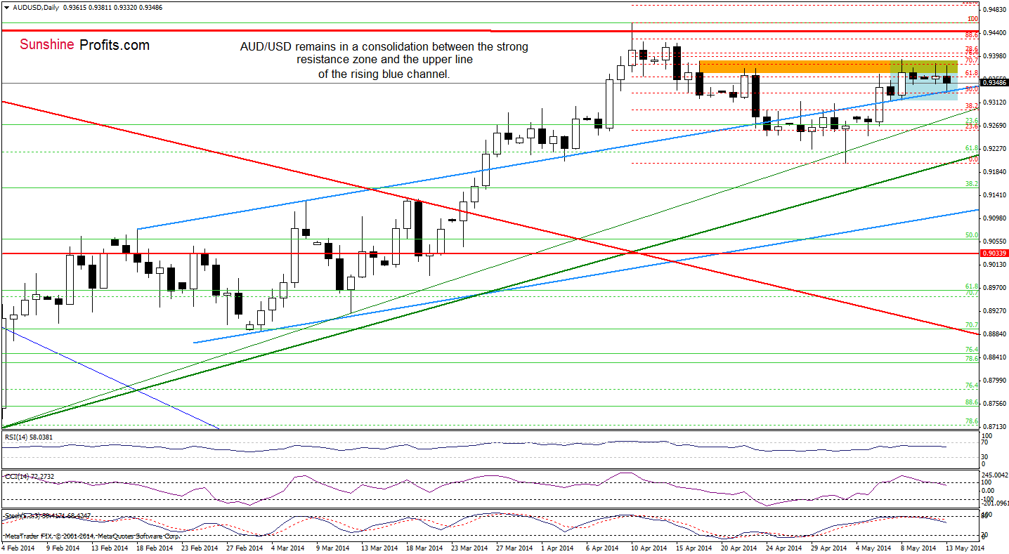 AUD/USD daily chart