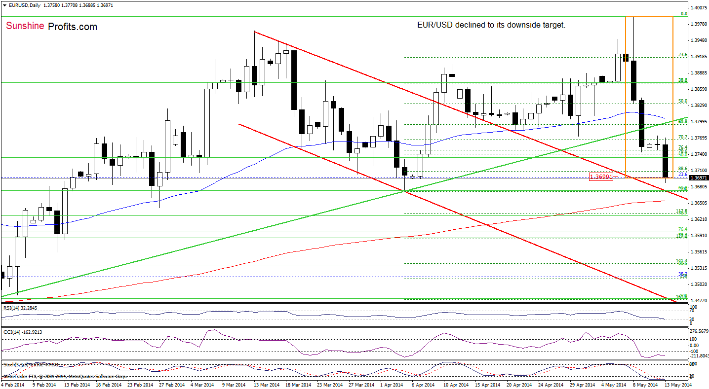 EUR/USD daily chart