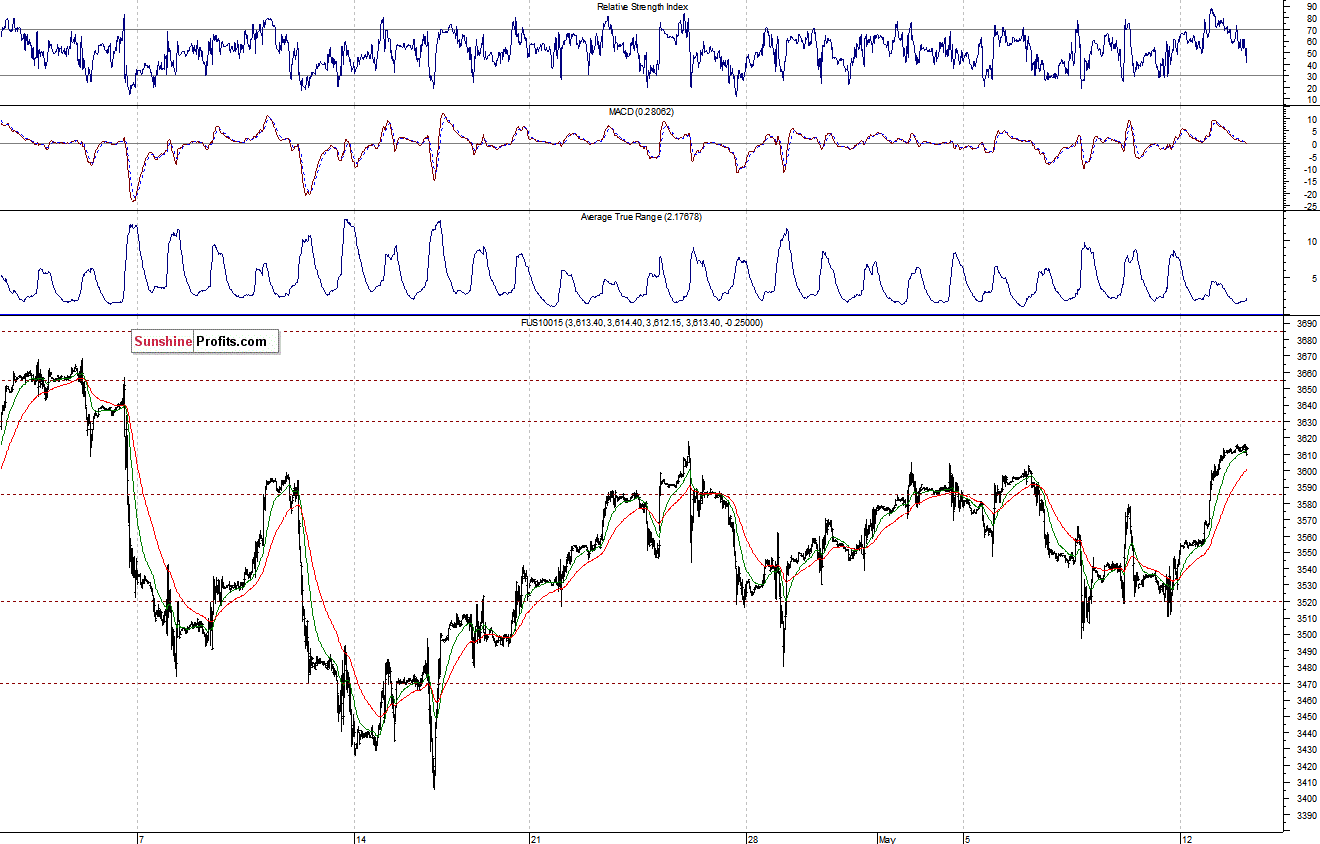 Nasdaq100 futures contract - Nasdaq 100 index chart - NDX