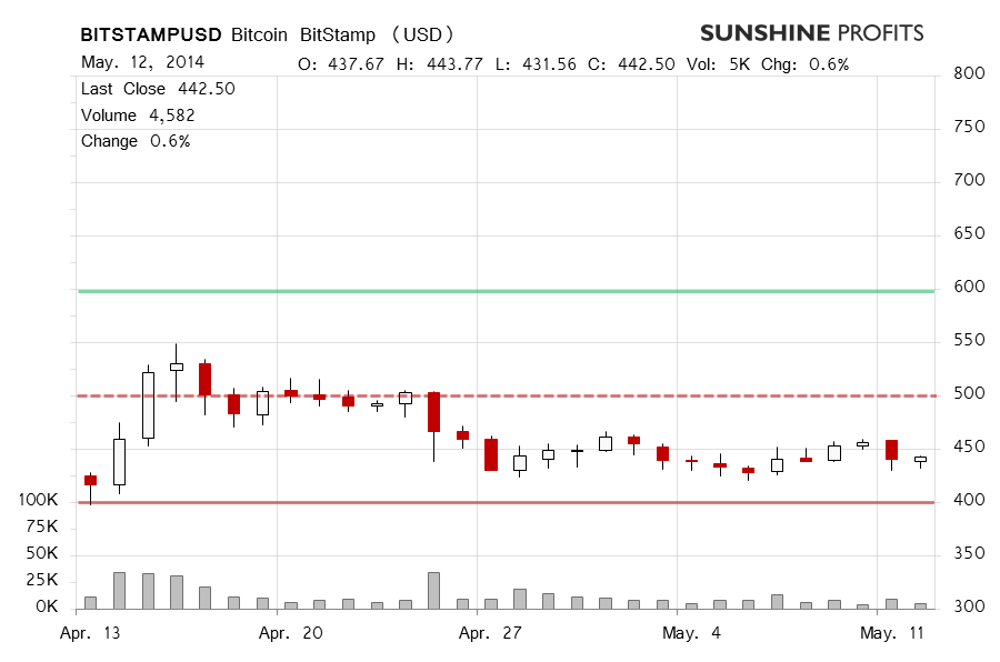 Bitcoin chart BitStamp