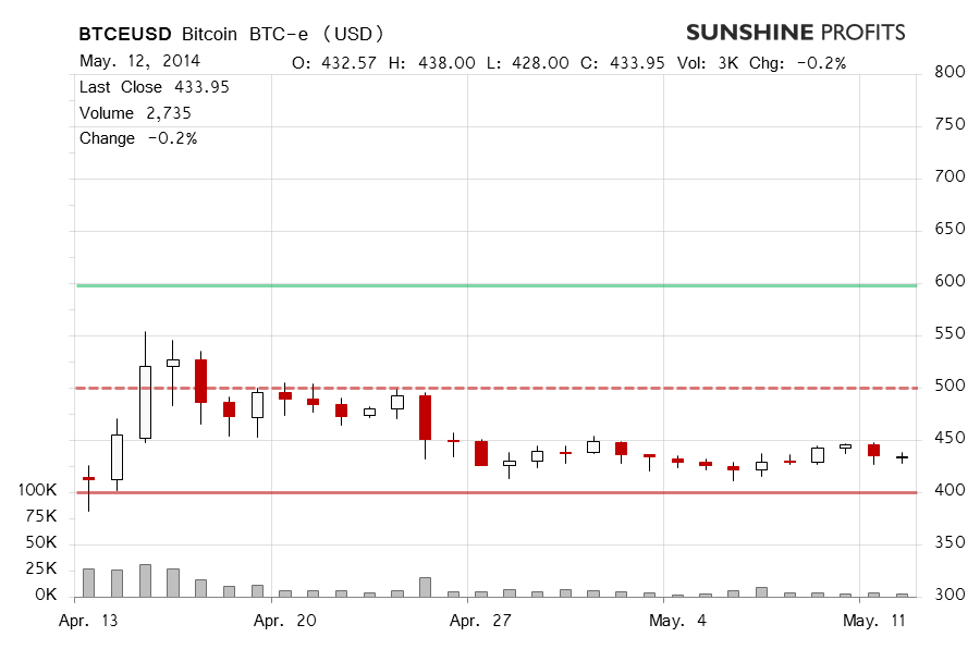 Bitcoin chart BTC-e