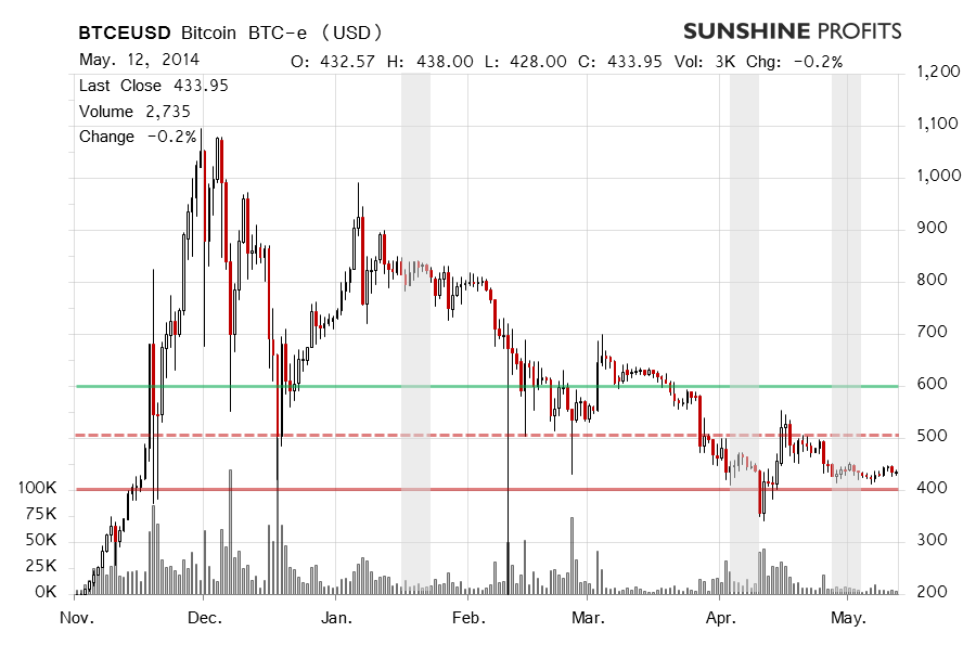 Bitcoin chart BTC-e