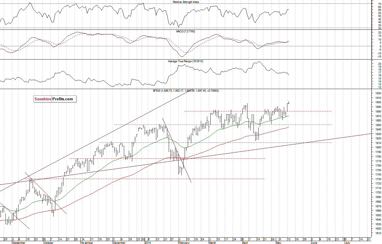 Daily S&P 500 index chart - SPX, Large Cap Index