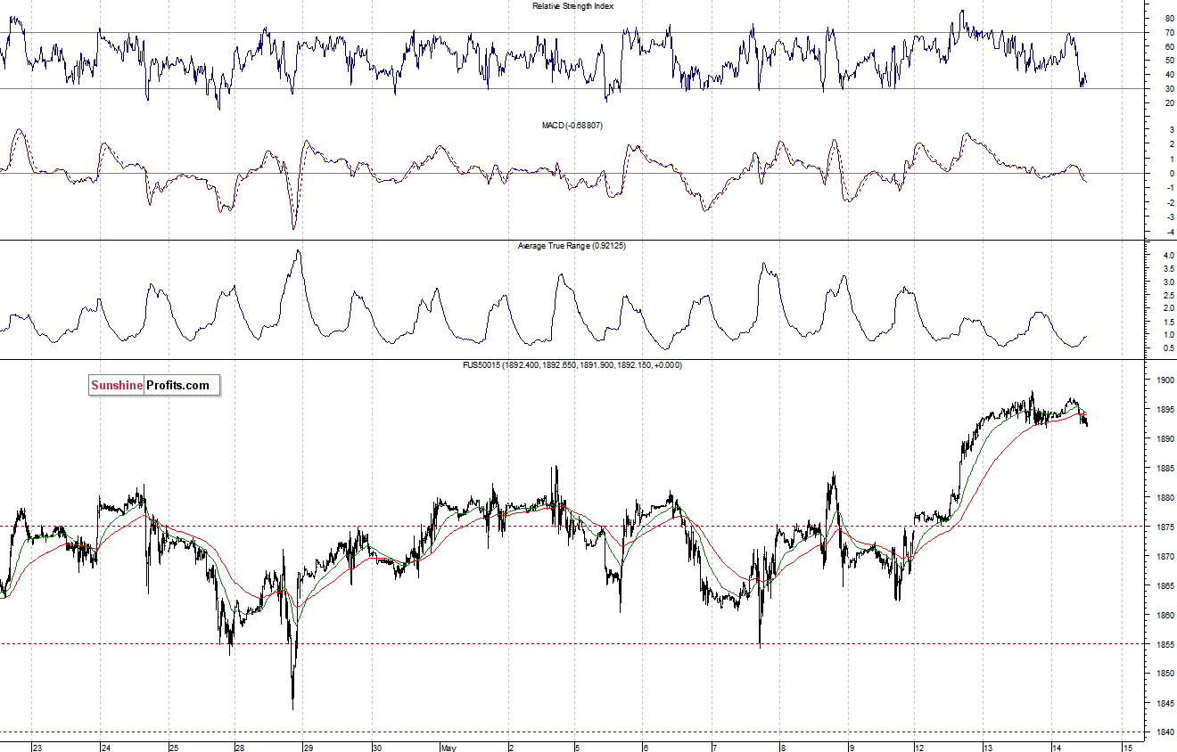 S&P500 futures contract - S&P 500 index chart - SPX
