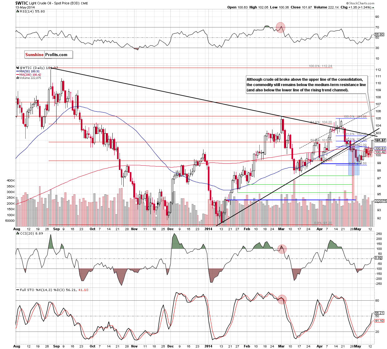 WTI Crude Oil daily chart