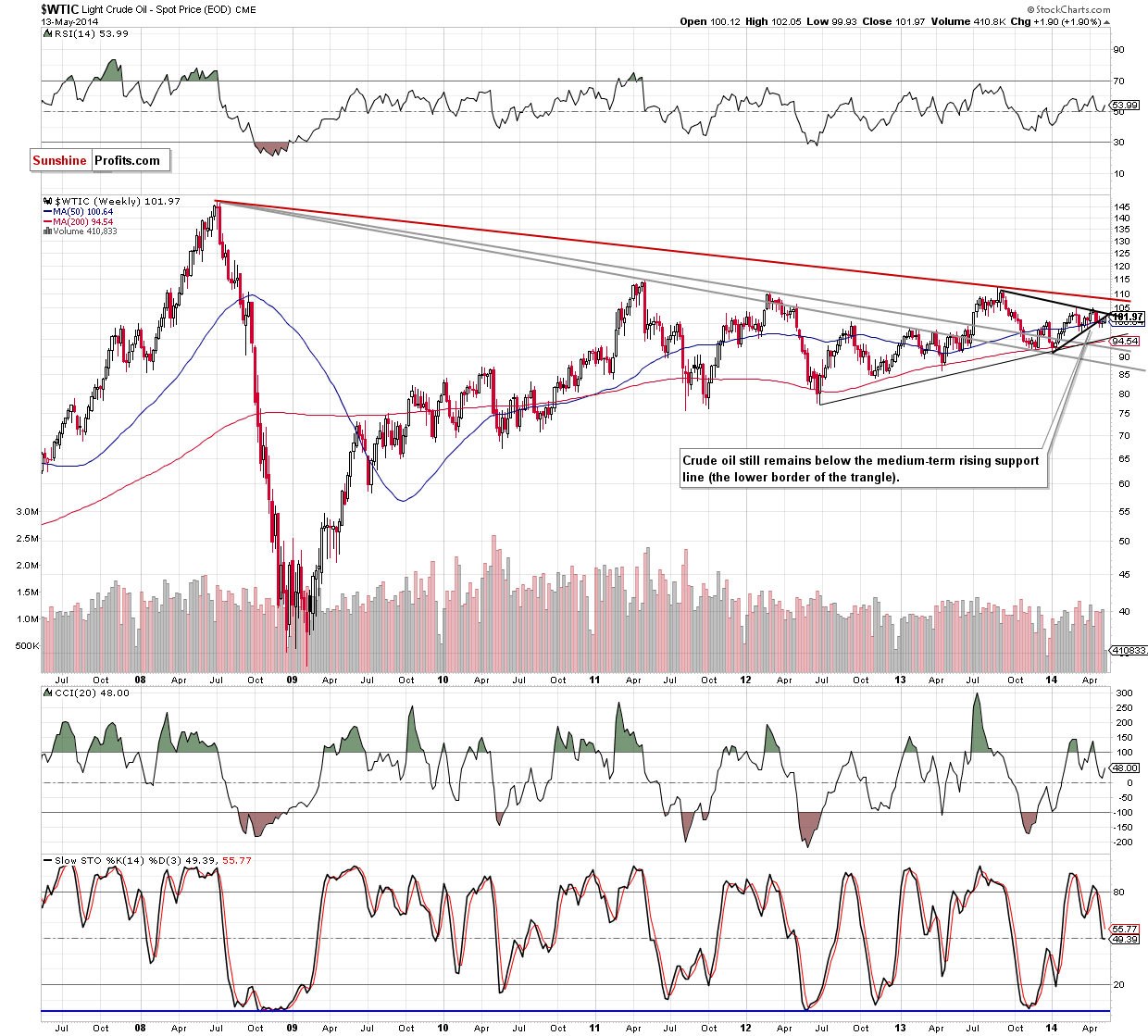 WTI Crude Oil weekly chart