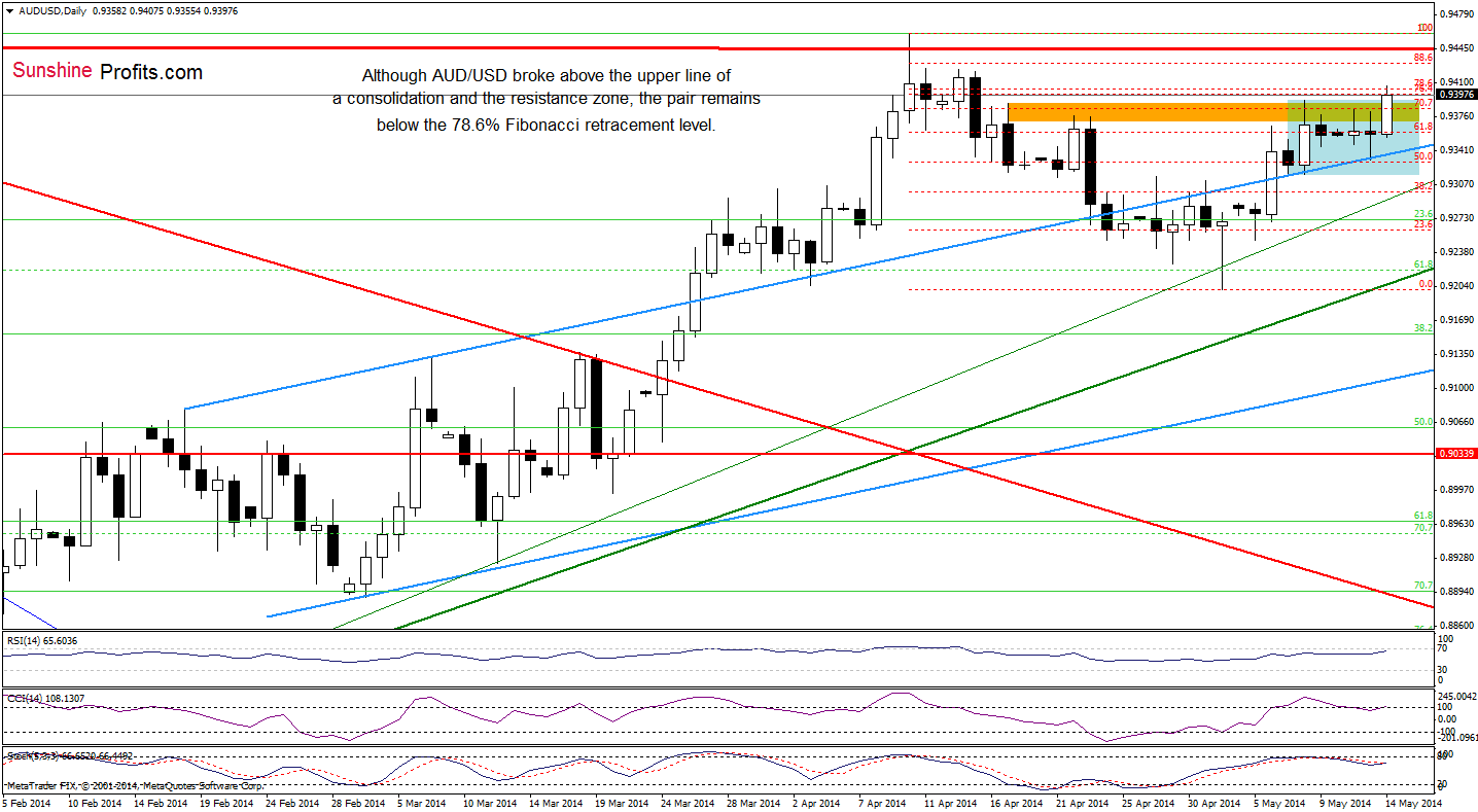 AUD/USD daily chart