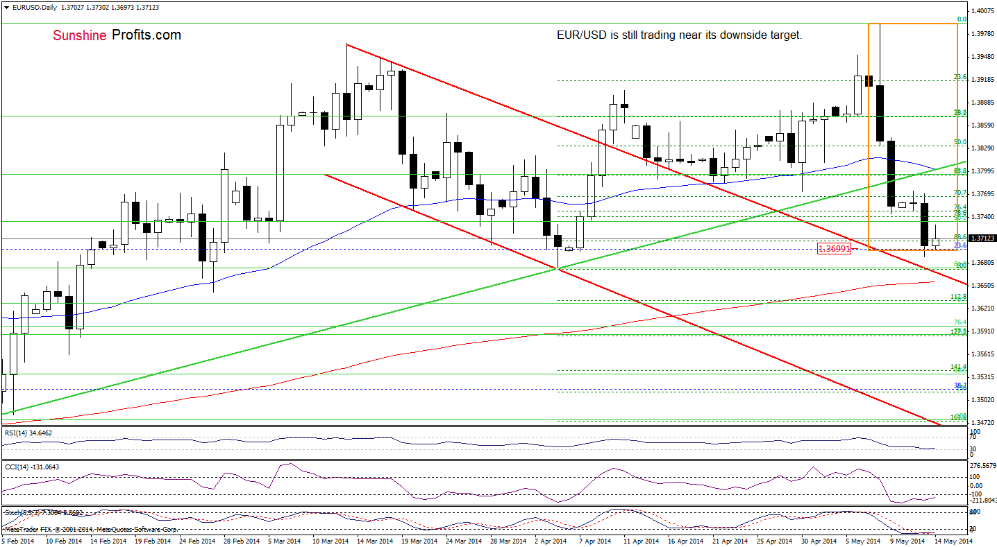 EUR/USD daily chart