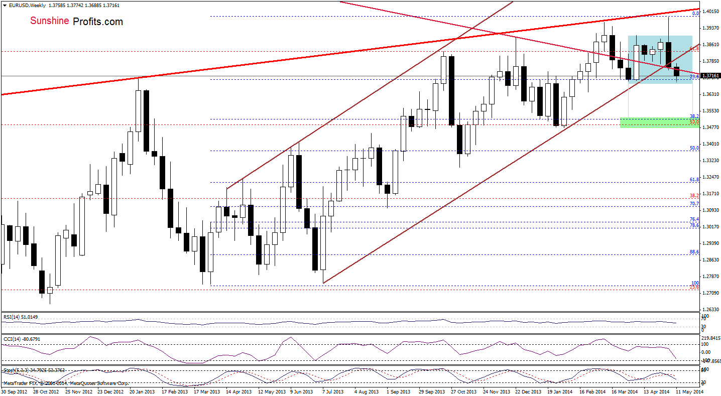 EUR/USD weekly chart