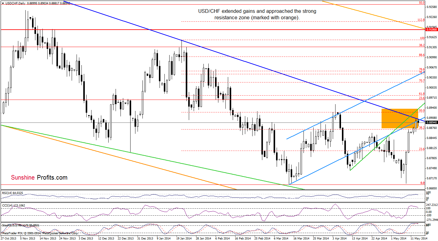 USD/CHF daily chart