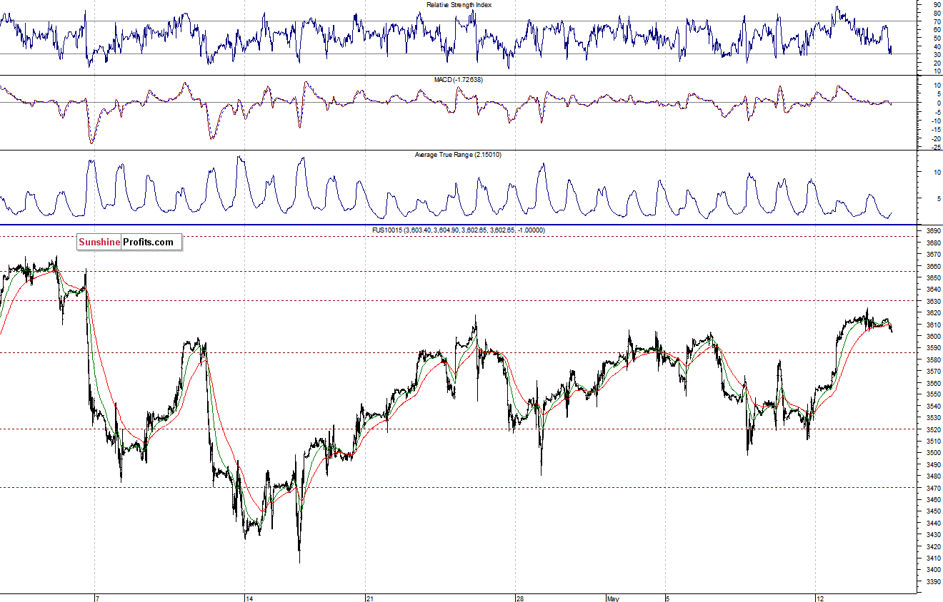 Nasdaq100 futures contract - Nasdaq 100 index chart - NDX