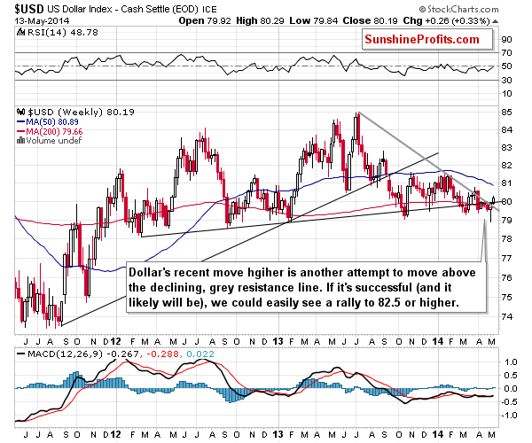 Long-term US Dollar price chart - USD