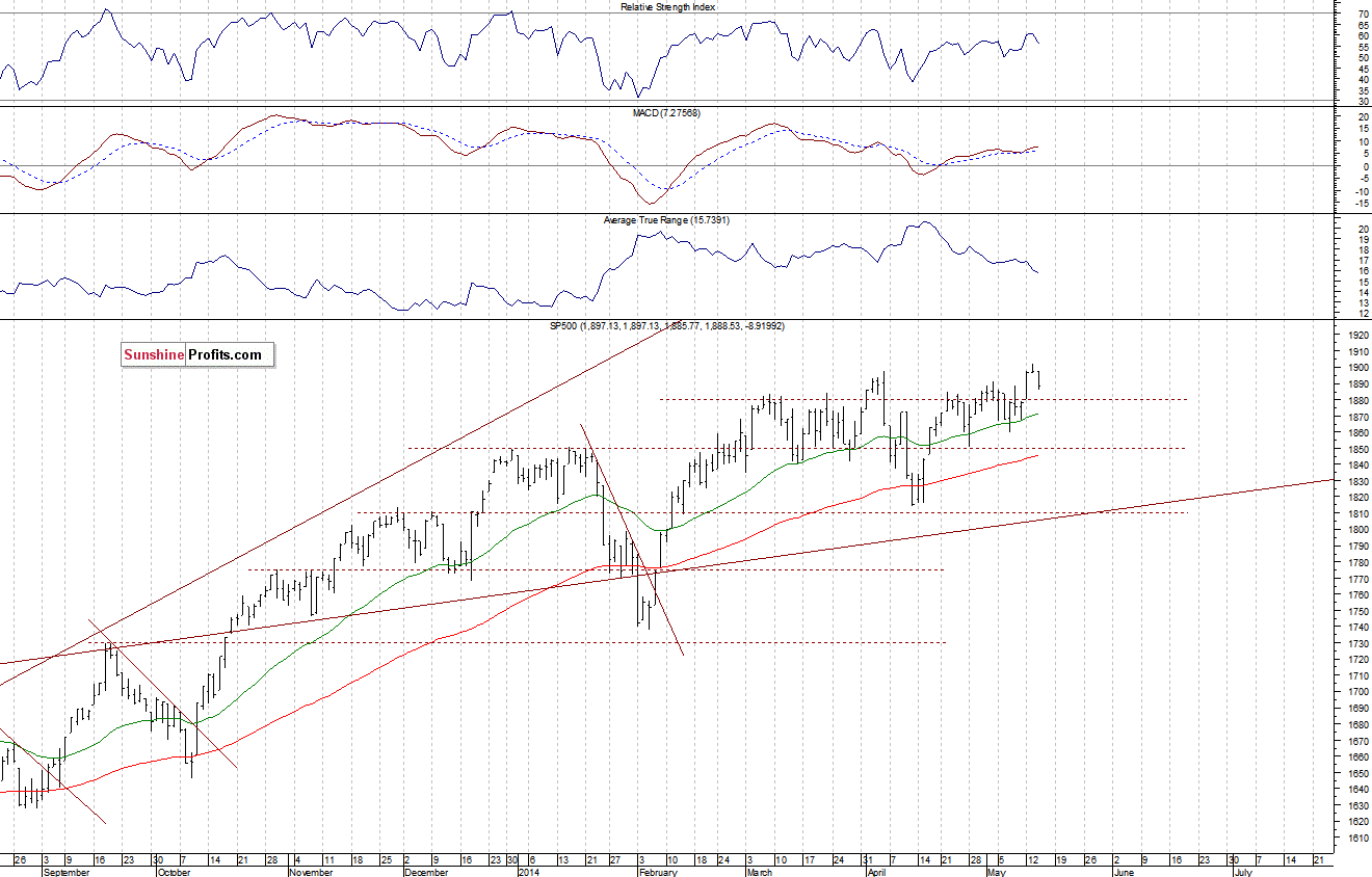 Daily S&P 500 index chart - SPX, Large Cap Index