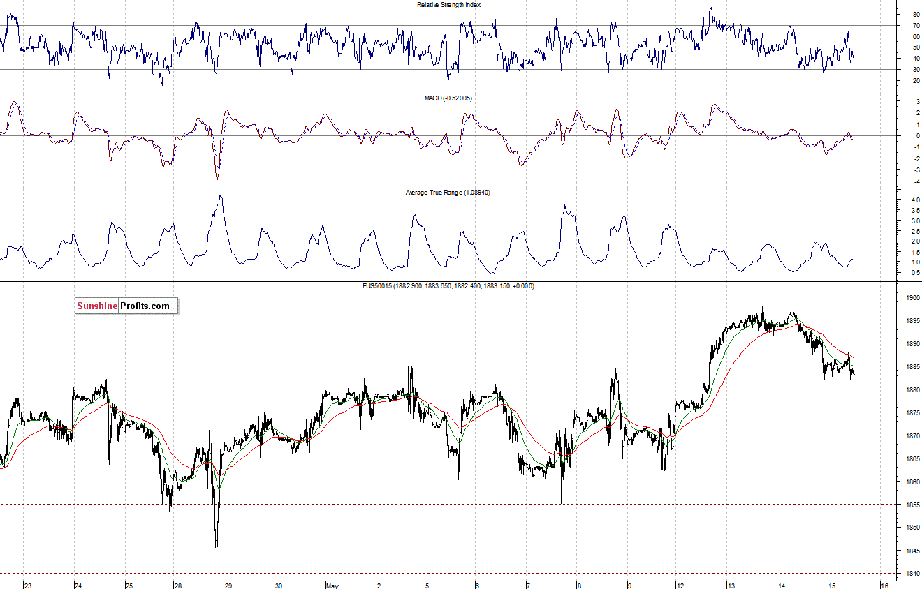 S&P500 futures contract - S&P 500 index chart - SPX