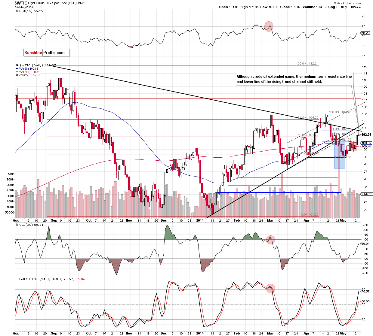 WTI Crude Oil daily chart