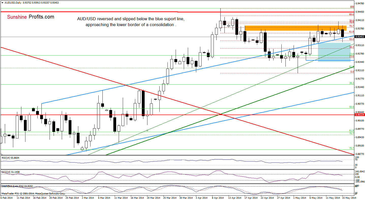 AUD/USD daily chart