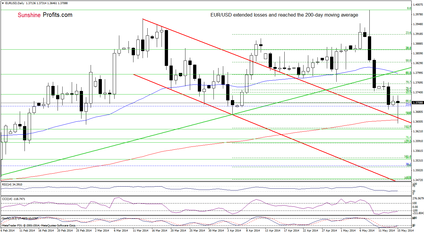 EUR/USD daily chart