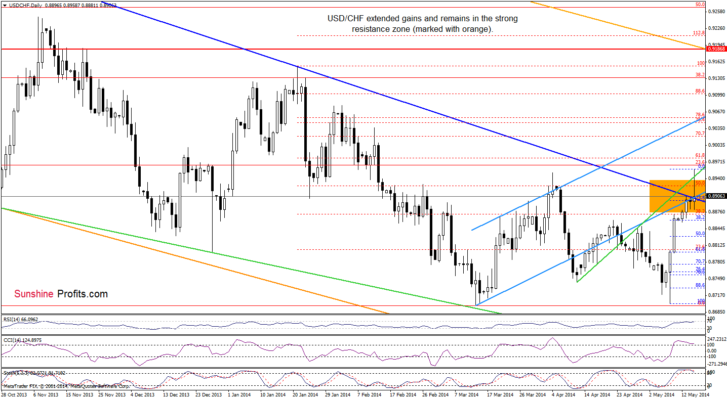 USD/CHF daily chart