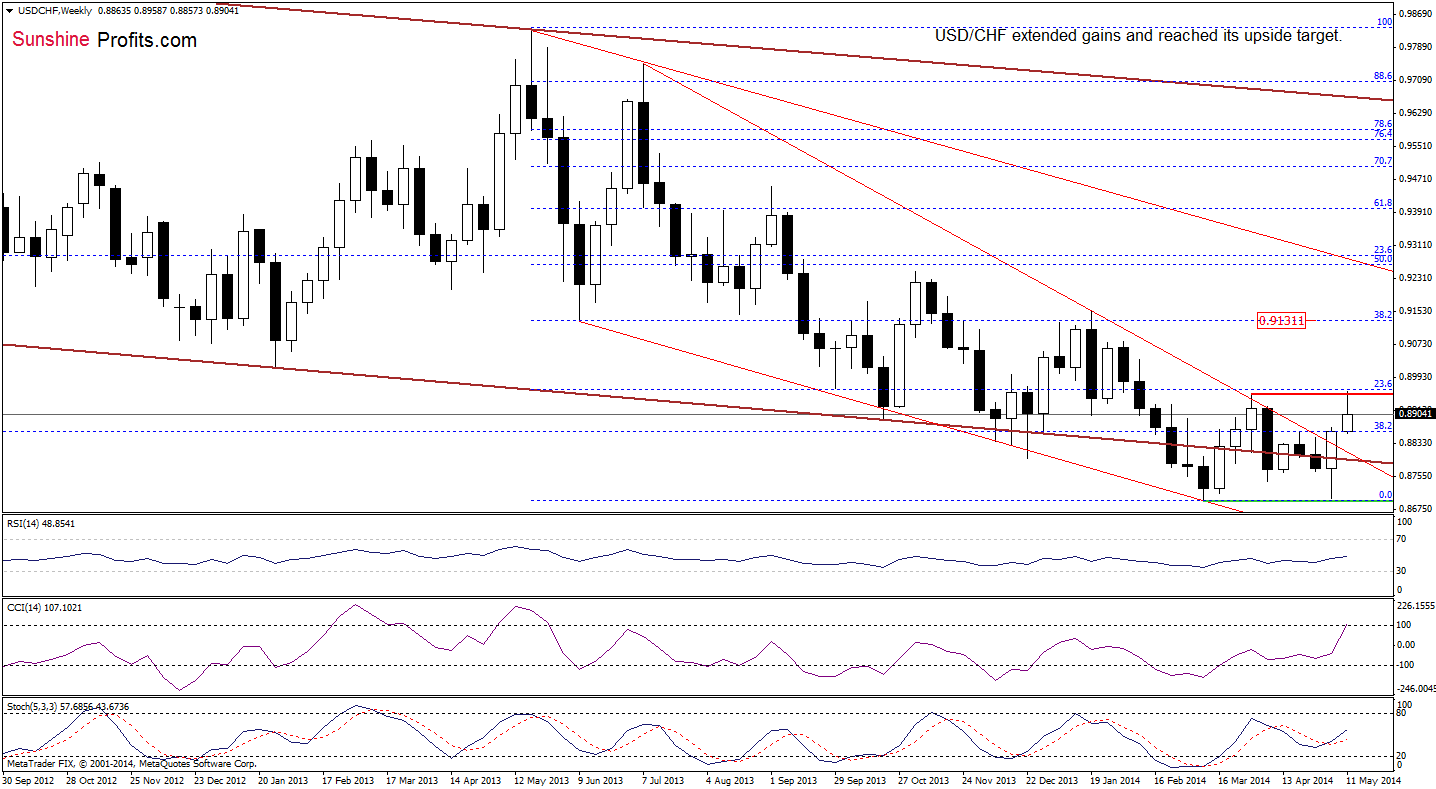 USD/CHF weekly chart