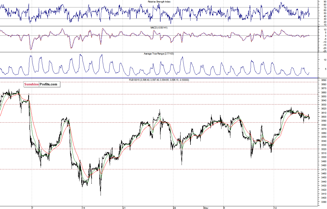 Nasdaq100 futures contract - Nasdaq 100 index chart - NDX