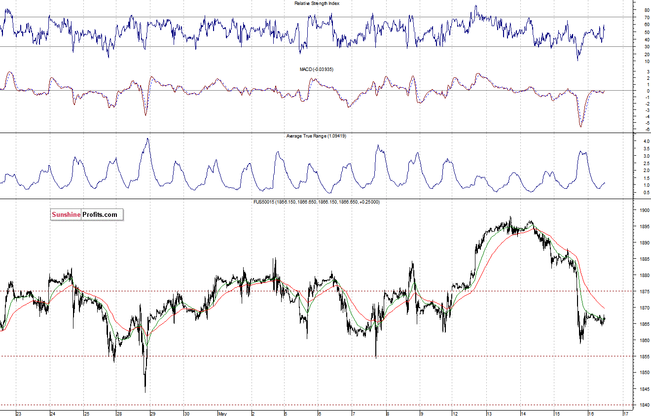 S&P500 futures contract - S&P 500 index chart - SPX