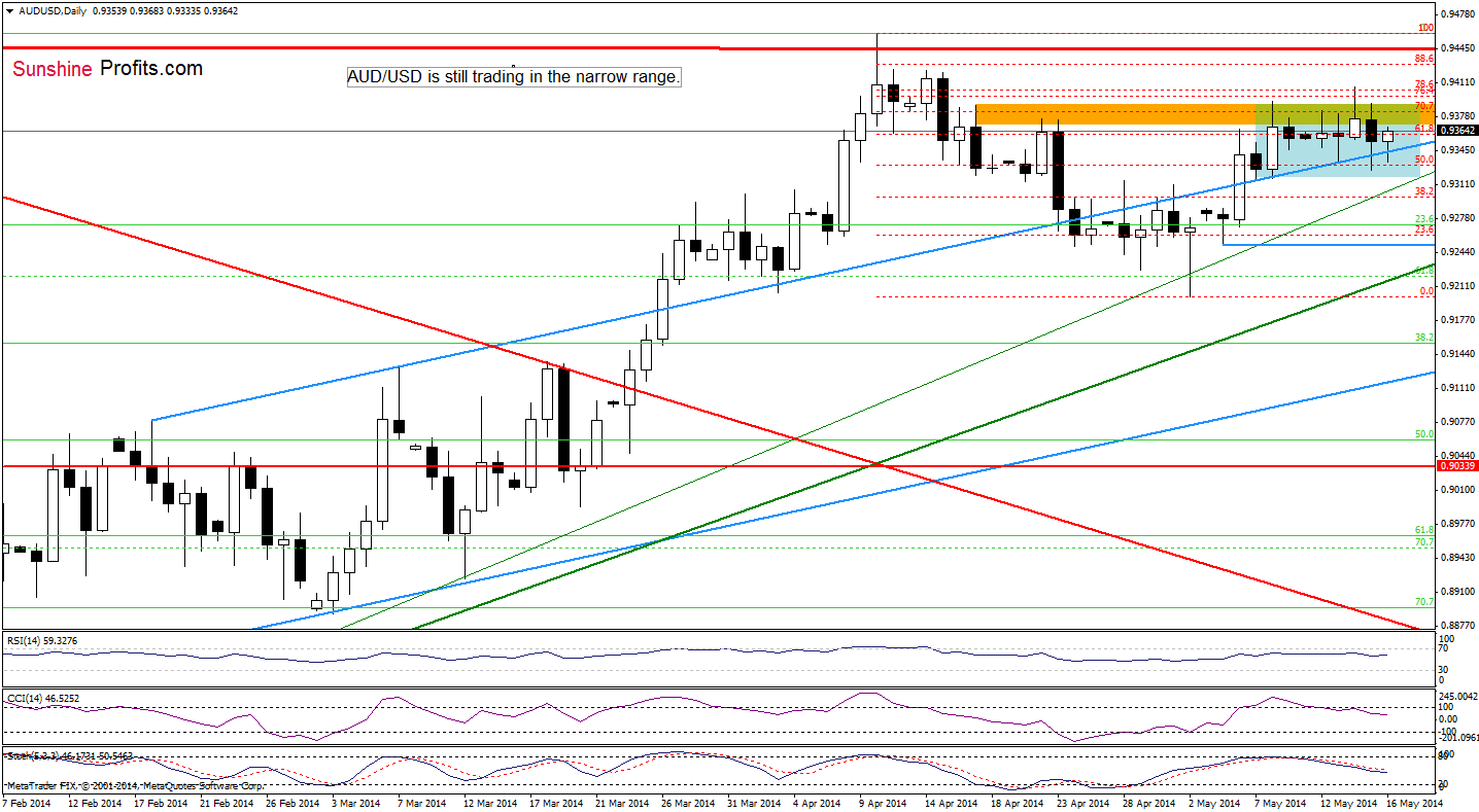 AUD/USD daily chart