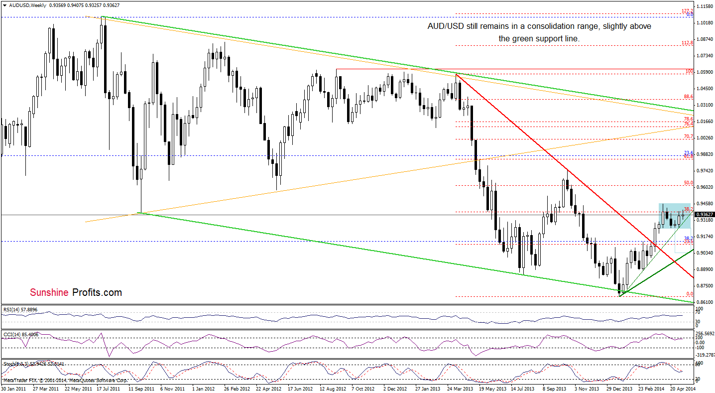 AUD/USD weekly chart