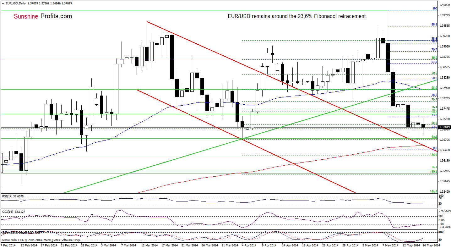 EUR/USD daily chart