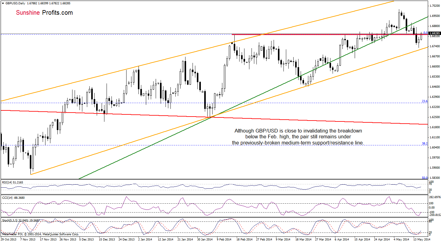 GBP/USD daily chart