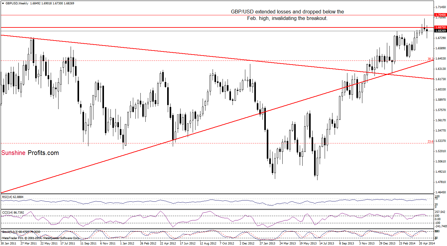 GBP/USD weekly chart