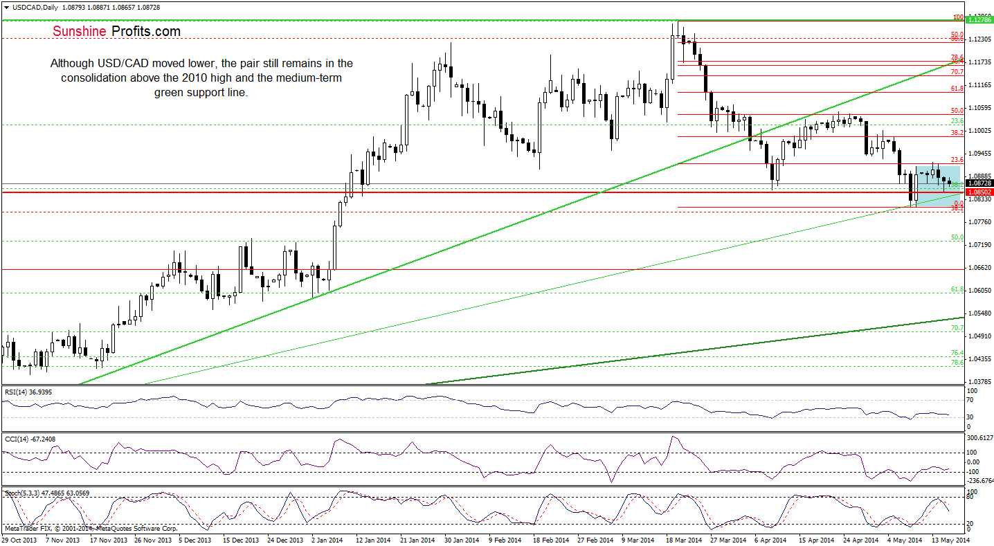 USD/CAD daily chart