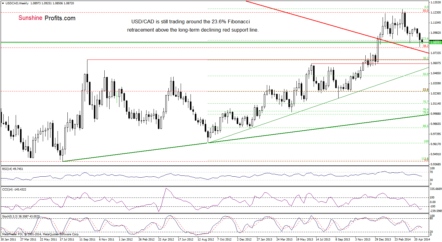 USD/CAD weekly chart