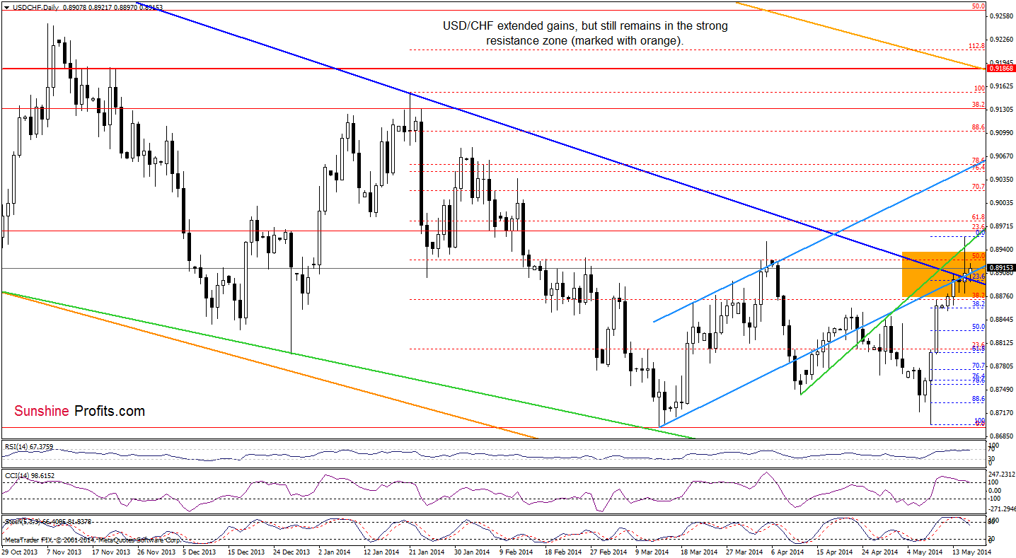 USD/CHF daily chart