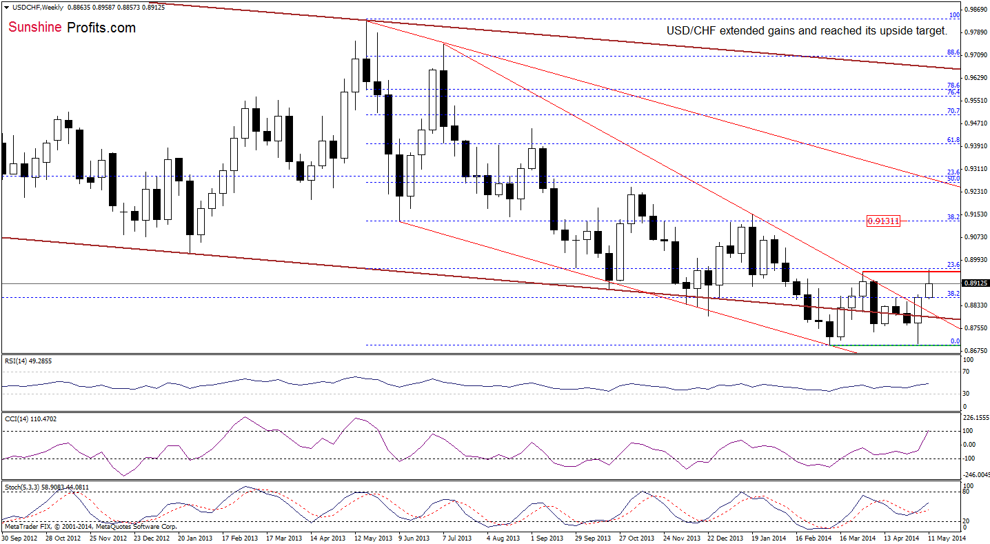 USD/CHF weekly chart