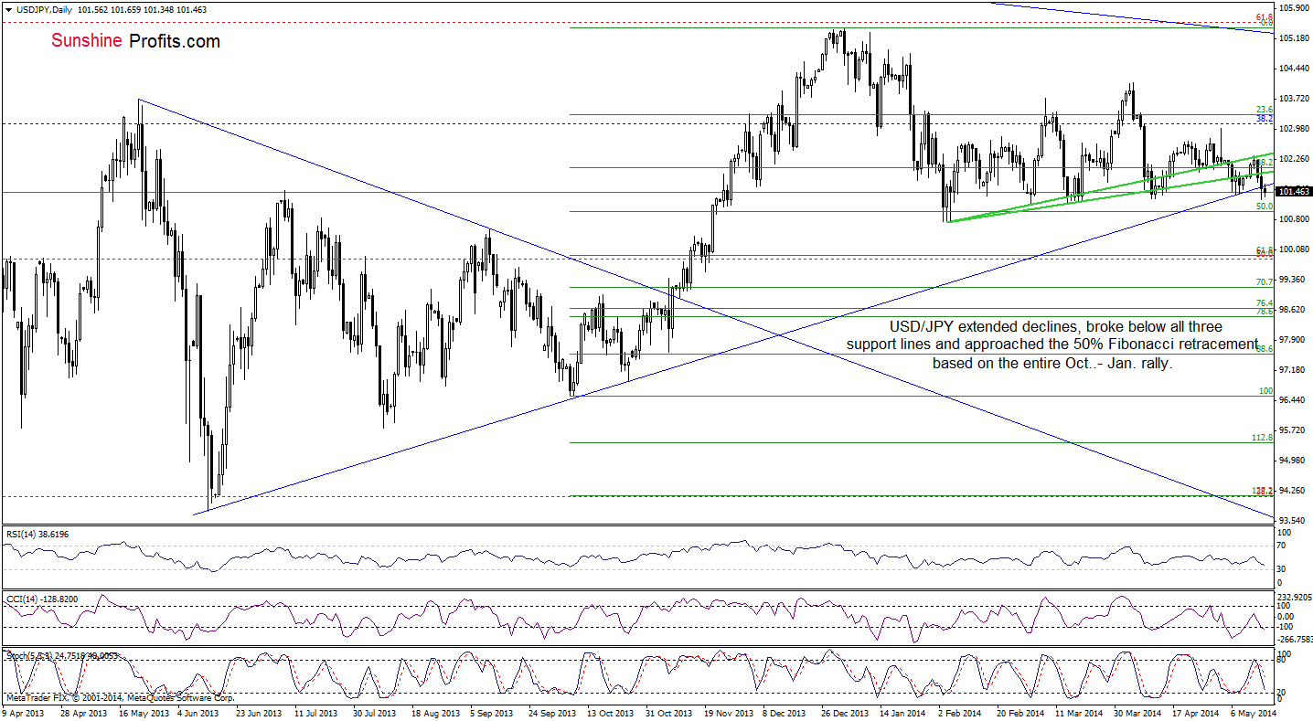 USD/JPY daily chart