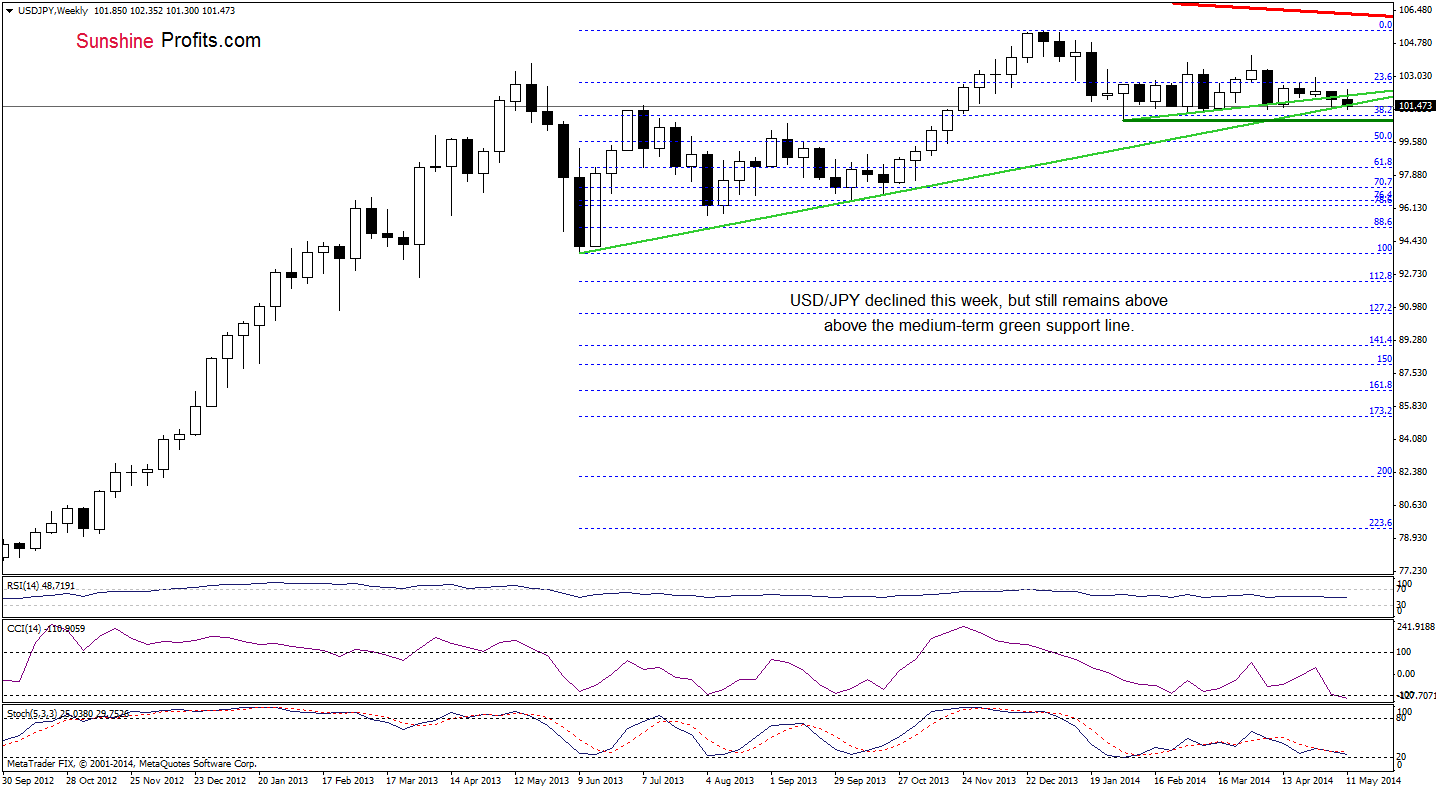 USD/JPY weekly chart