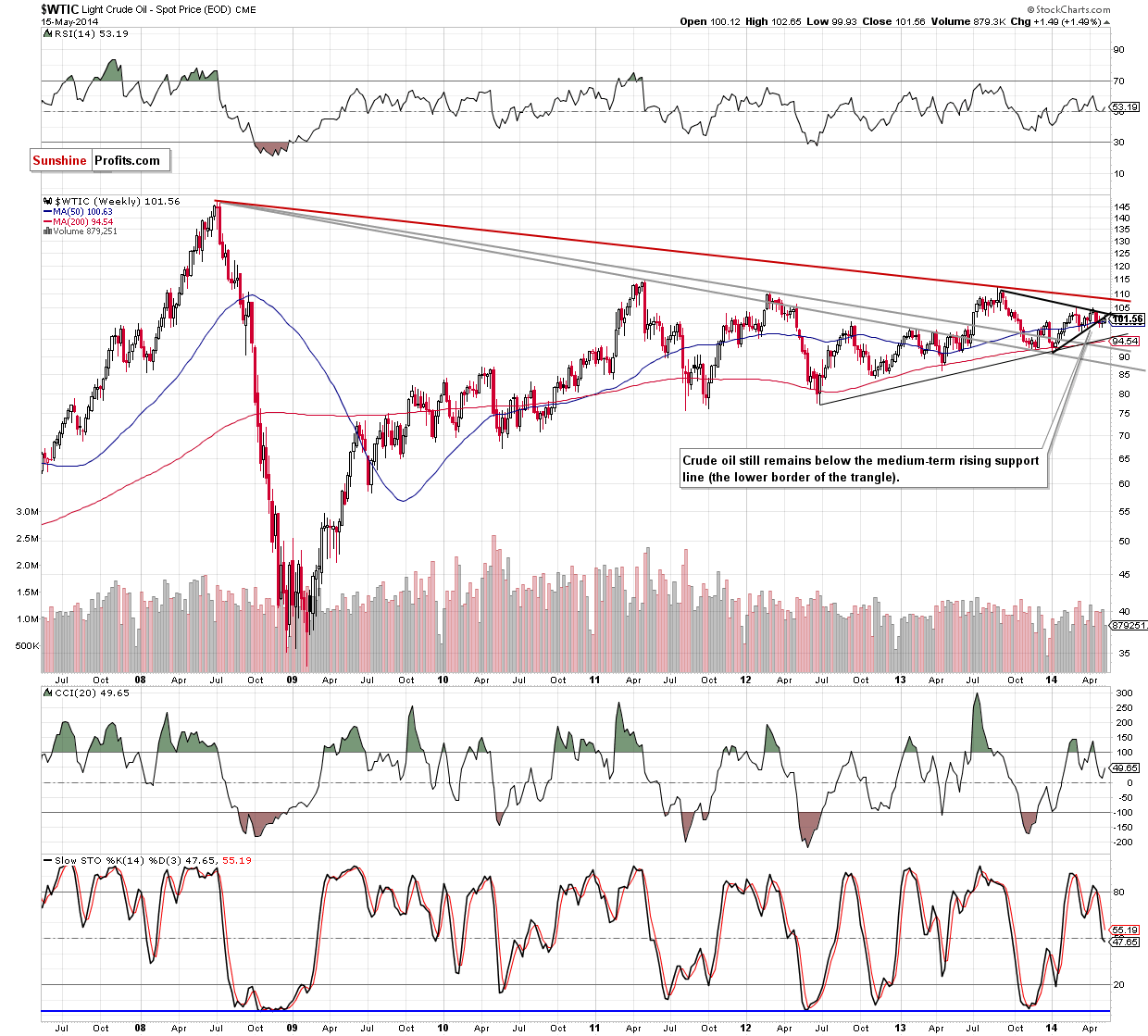 WTI Crude Oil weekly chart