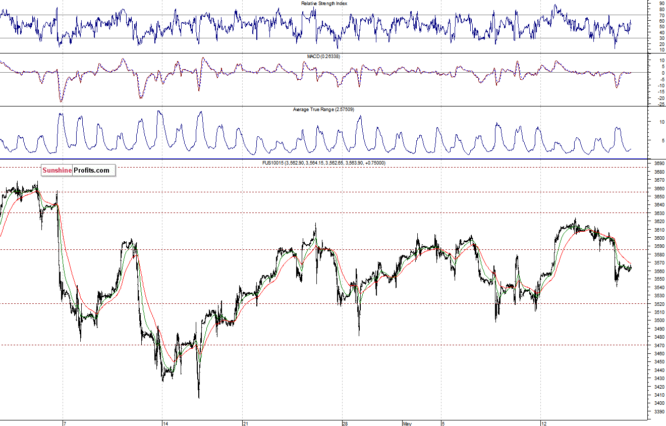 Nasdaq100 futures contract - Nasdaq 100 index chart - NDX