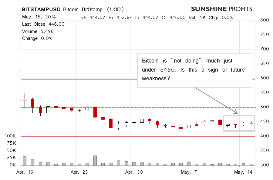 Bitcoin chart BitStamp