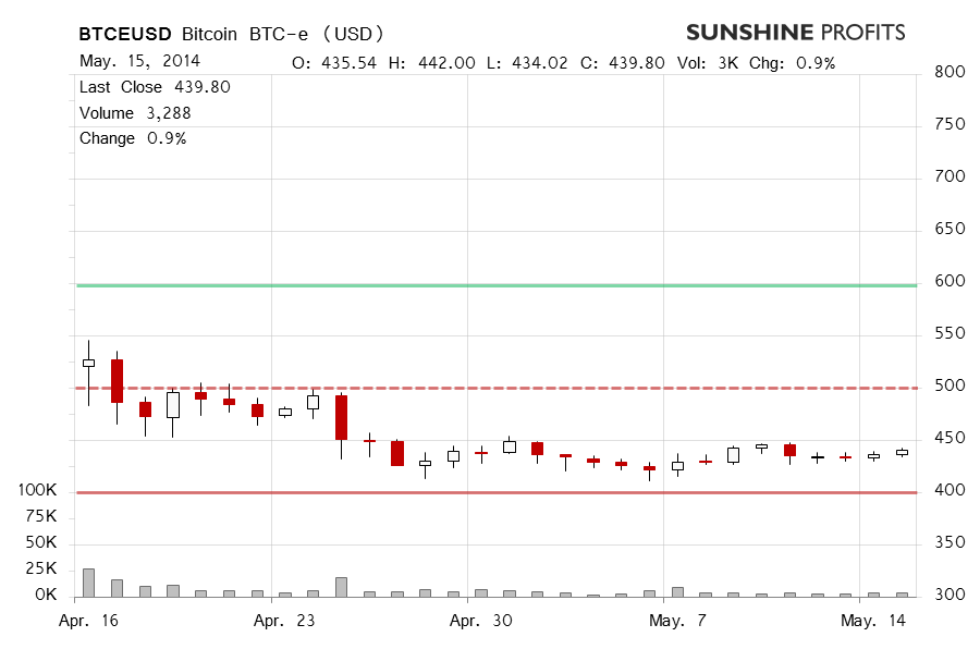 Bitcoin chart BTC-e