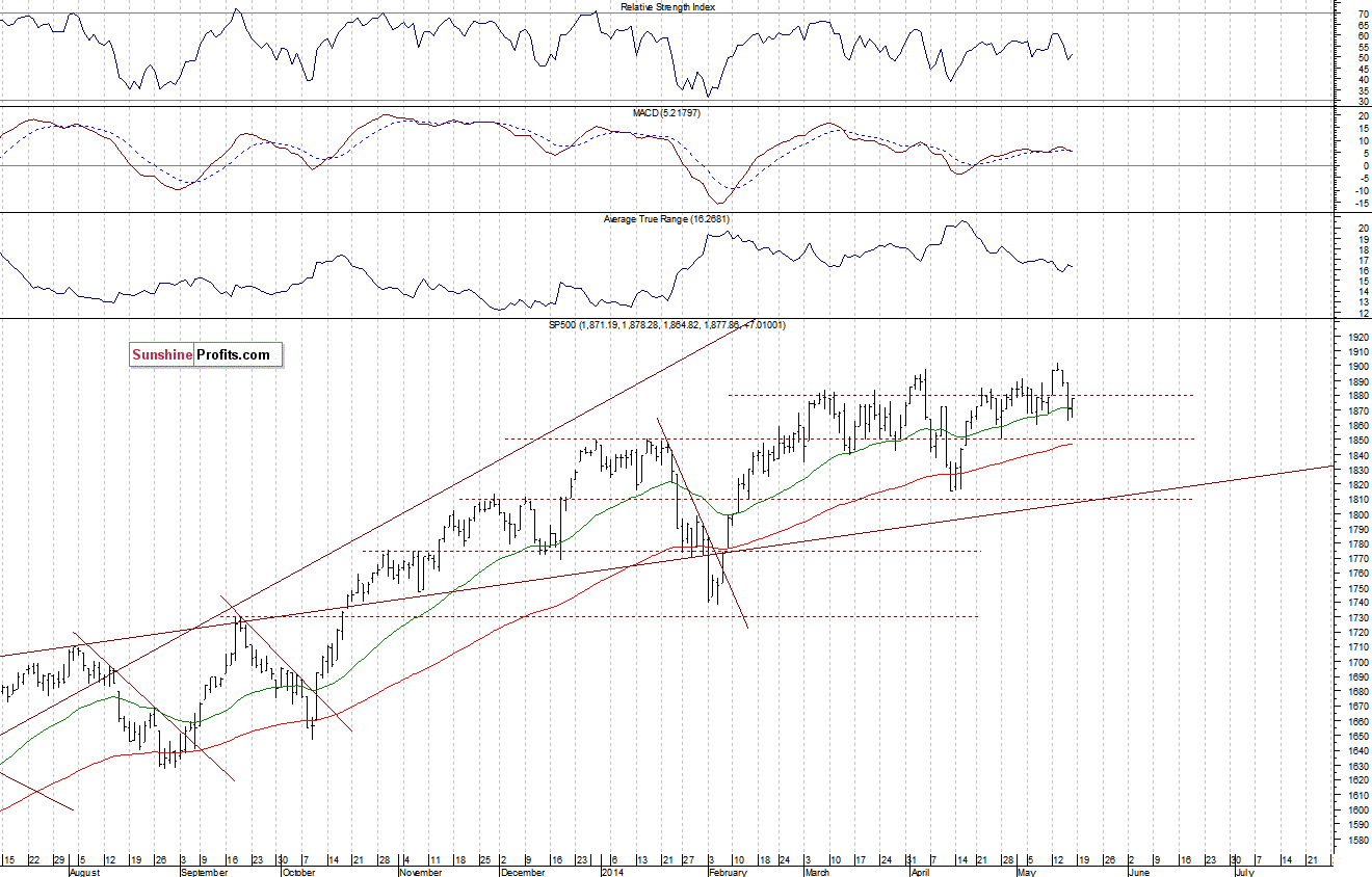 Daily S&P 500 index chart - SPX, Large Cap Index