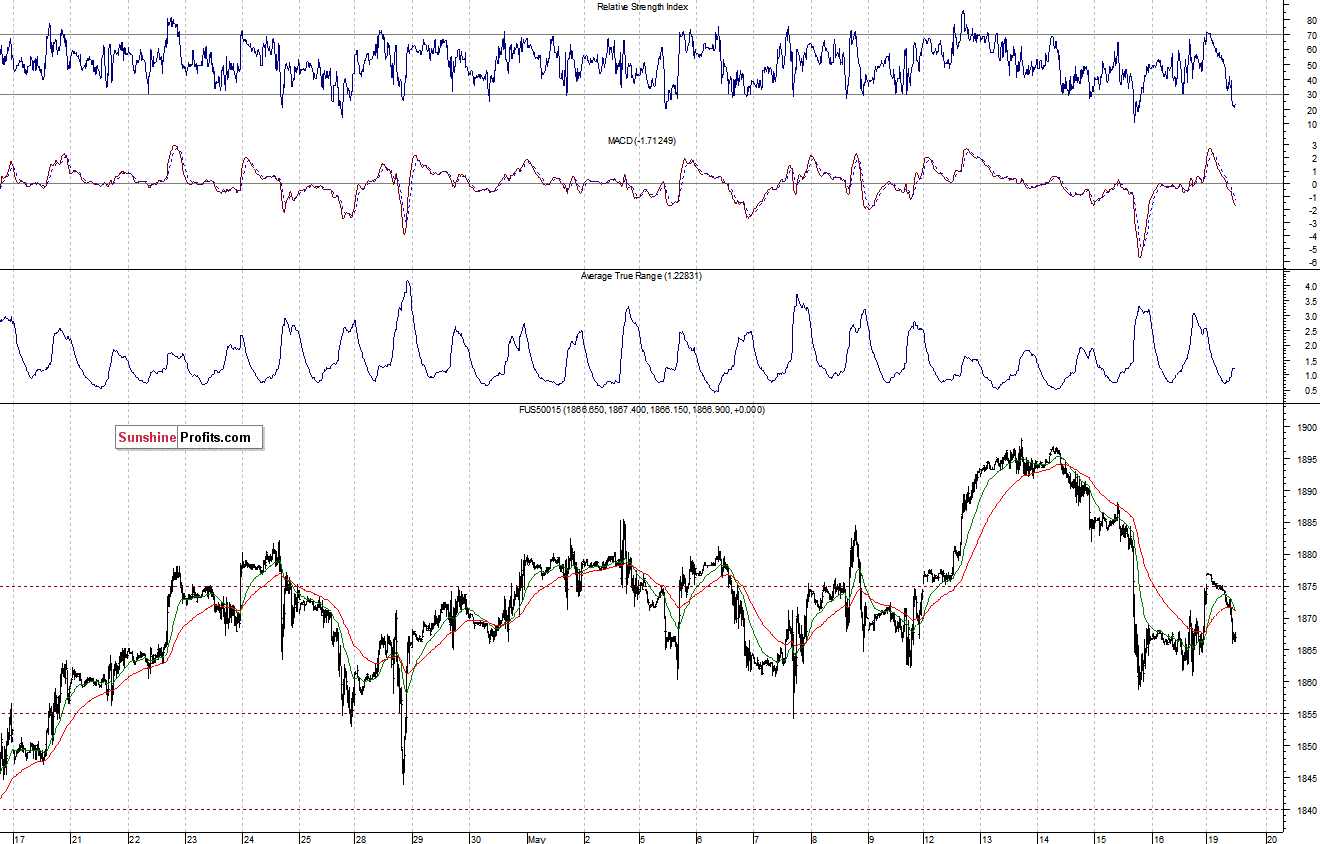 S&P500 futures contract - S&P 500 index chart - SPX