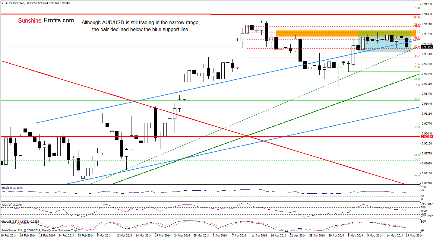 AUD/USD daily chart