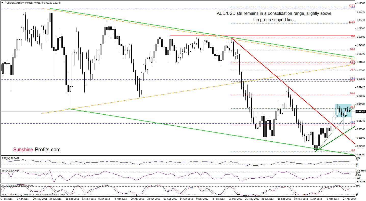 AUD/USD weekly chart