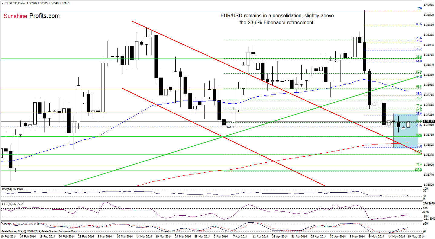 EUR/USD daily chart