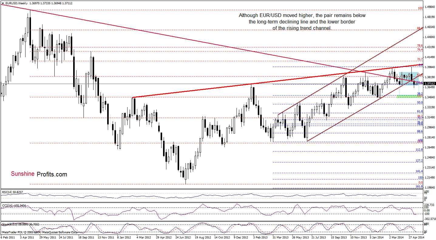 EUR/USD weekly chart