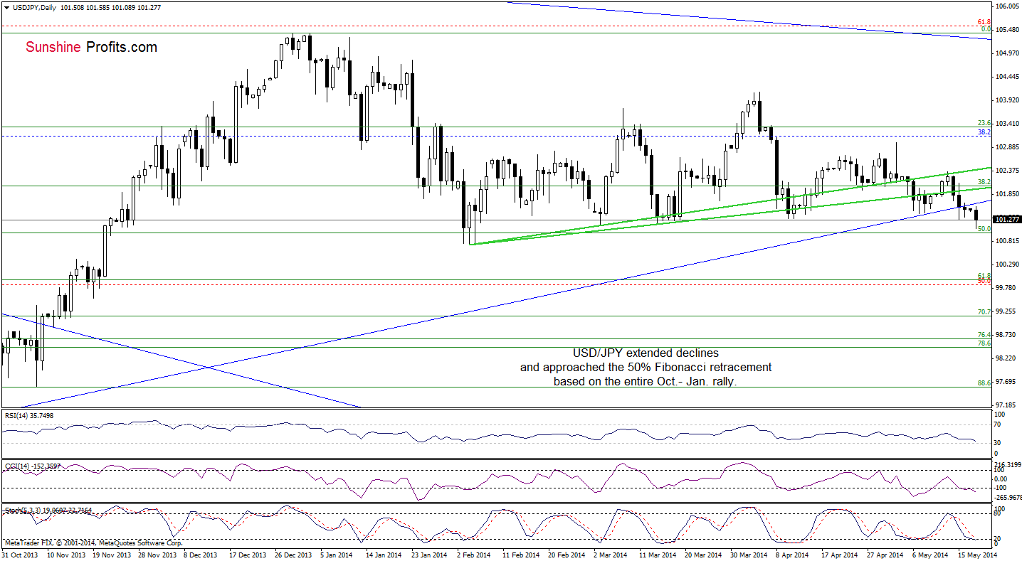 USD/JPY daily chart